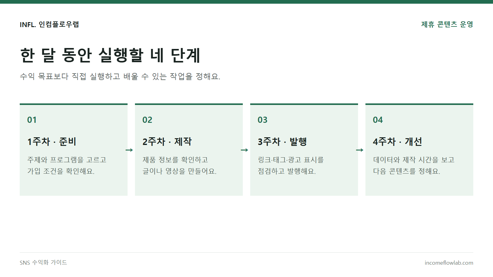제휴 콘텐츠 30일 실행 계획: 1주차 준비, 2주차 제작, 3주차 발행, 4주차 개선