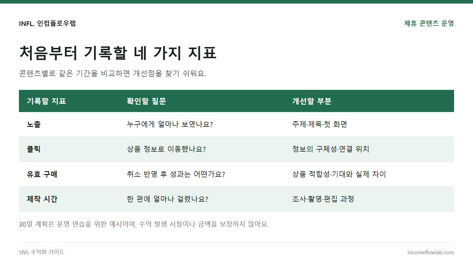 제휴 콘텐츠 운영 기록 항목: 노출, 클릭, 유효 구매, 제작 시간