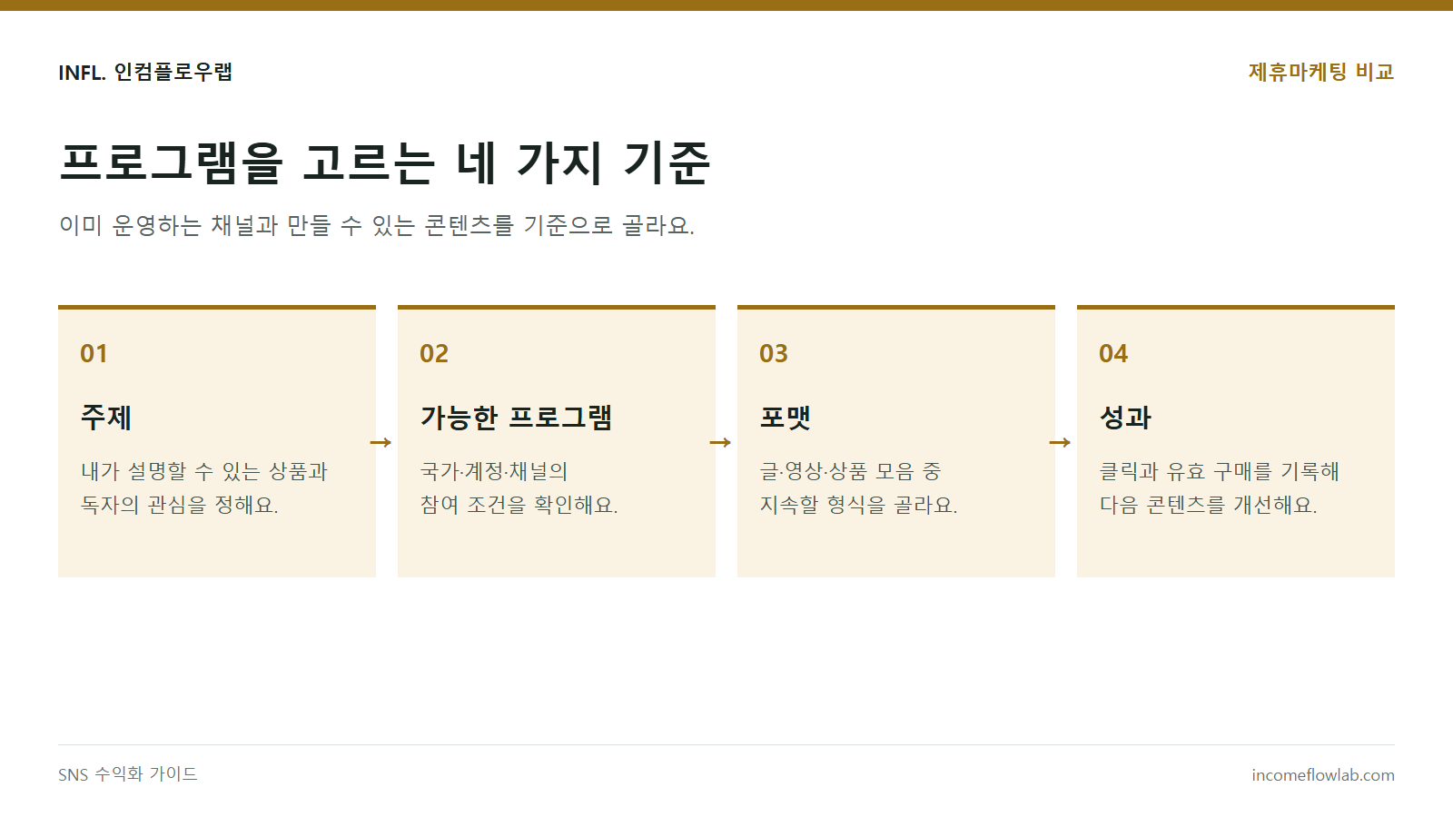 제휴마케팅 선택 순서: 콘텐츠 주제, 이용 가능한 프로그램, 제작 포맷, 성과 확인