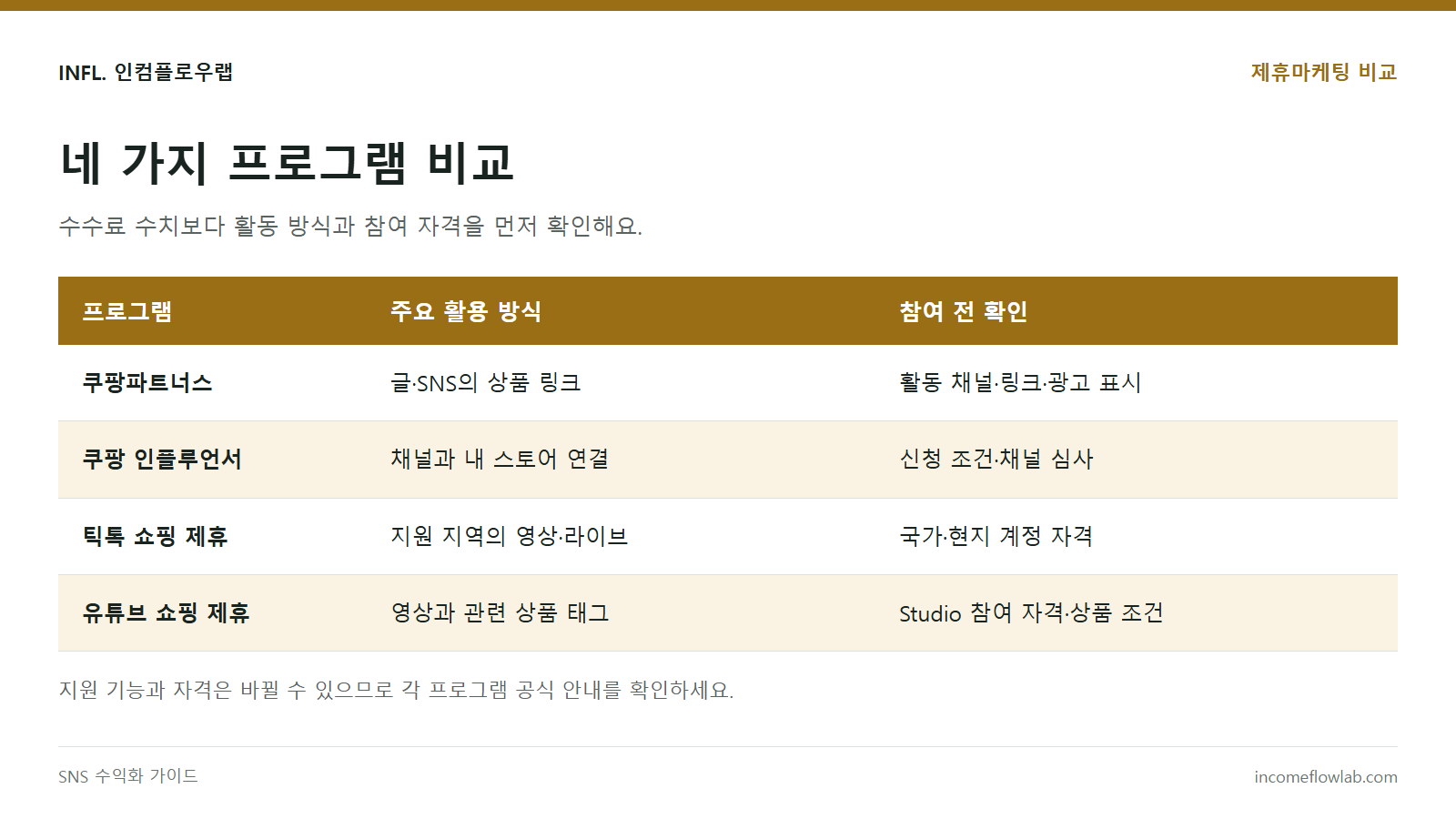 쿠팡파트너스, 쿠팡 인플루언서, 틱톡숍, 유튜브 쇼핑의 구매 연결 방식 비교