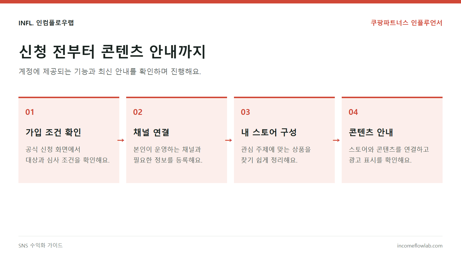 쿠팡 인플루언서 시작 순서: 가입 조건 확인, 채널 연결, 내 스토어 구성, 콘텐츠 안내