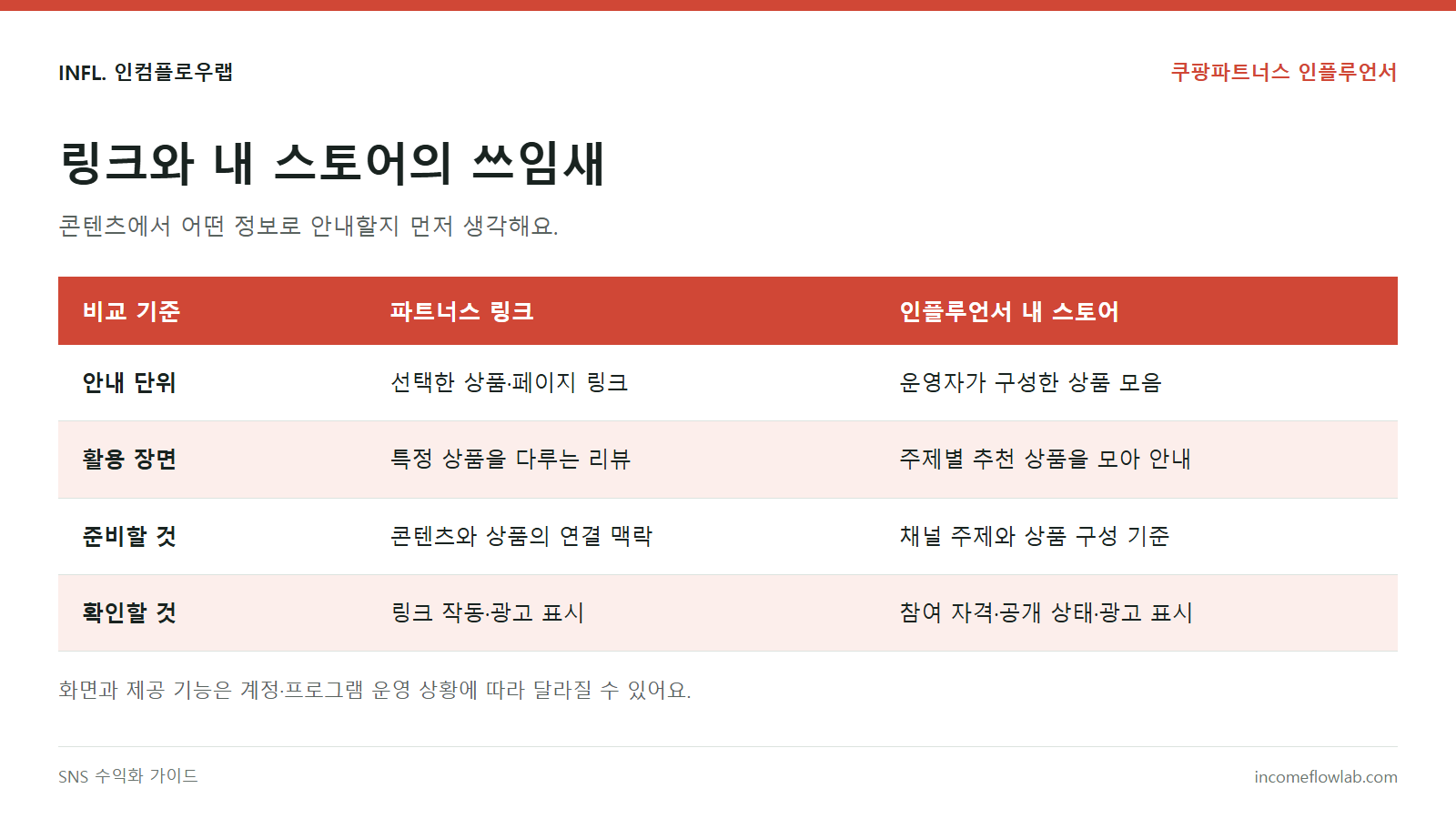 쿠팡파트너스 상품 링크와 쿠팡 인플루언서 내 스토어의 활용 방식 비교