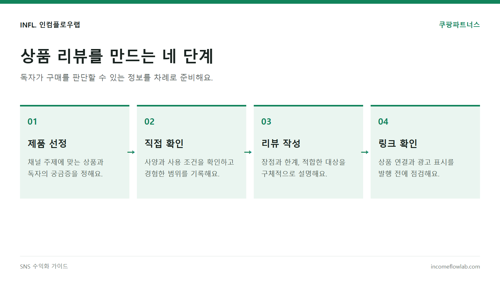 쿠팡파트너스 콘텐츠 제작 순서: 제품 선정, 직접 확인, 리뷰 작성, 링크 확인