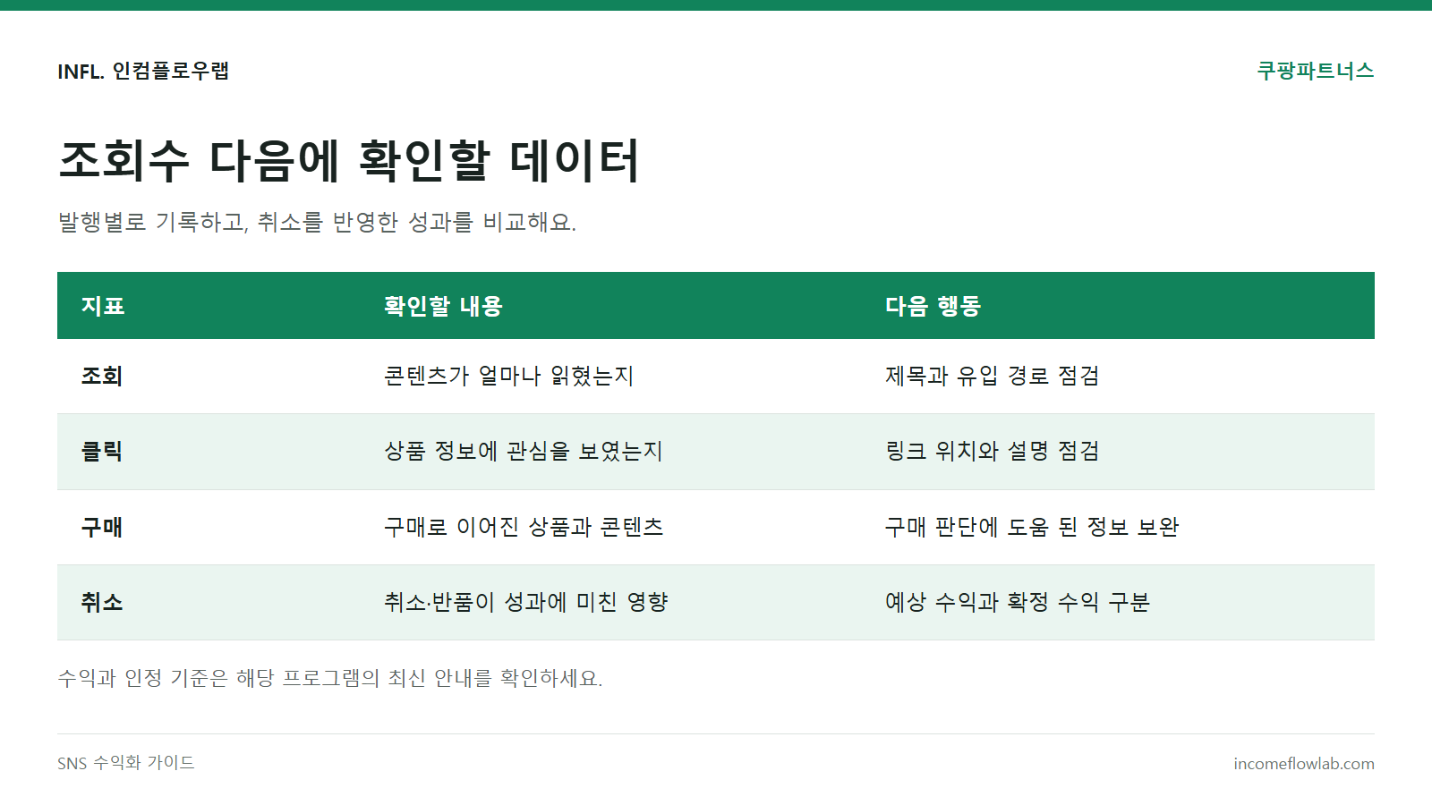쿠팡파트너스 실적 점검 항목: 조회, 클릭, 구매, 취소를 구분해 기록하기