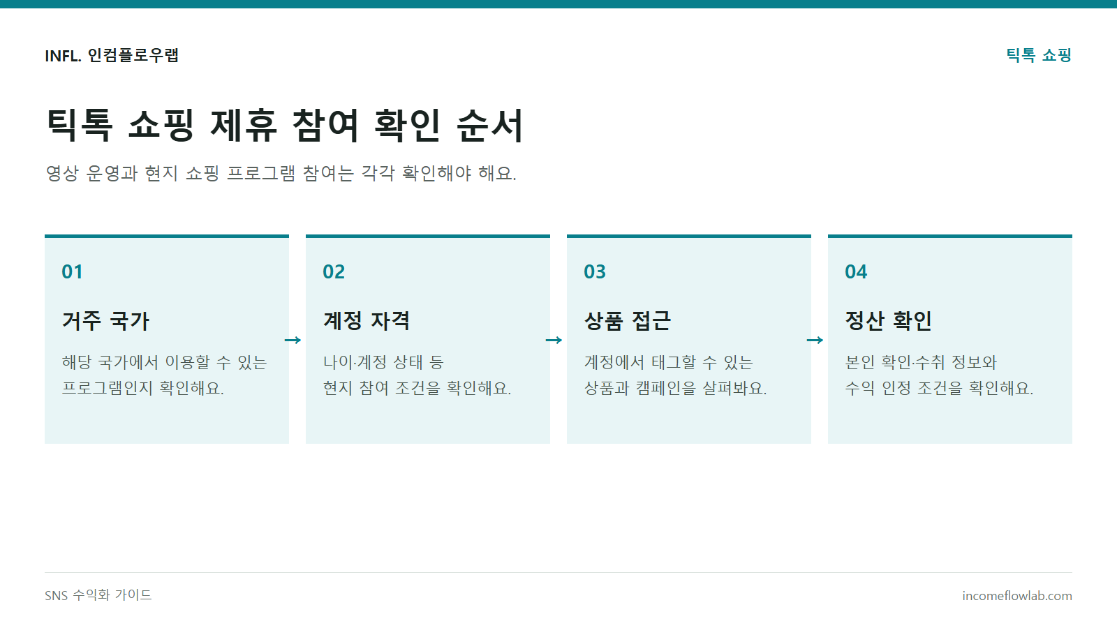 틱톡숍 제휴 참여 전 확인 순서: 거주 국가, 계정 자격, 상품 접근, 정산 조건