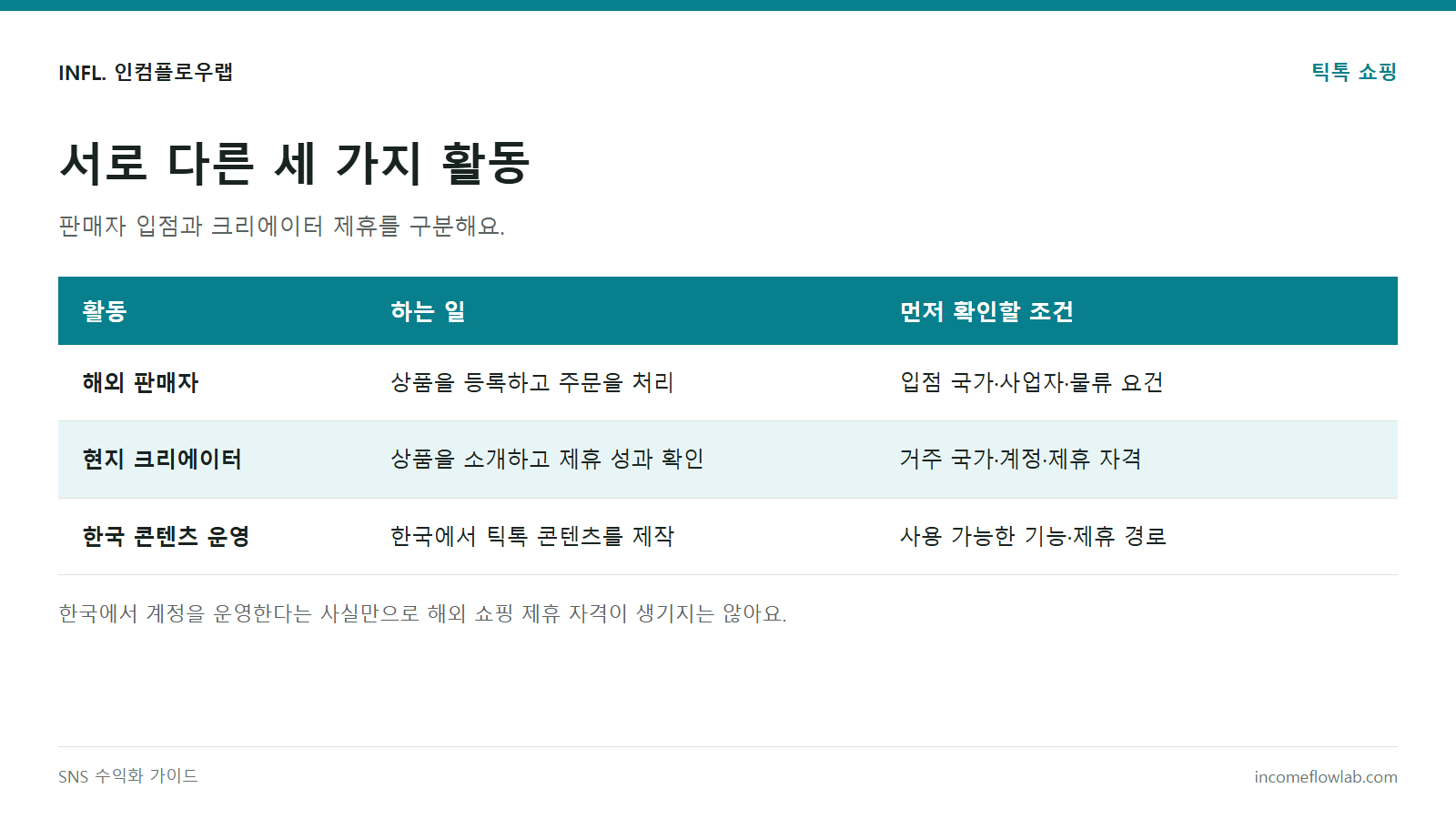 한국 사업자의 해외 판매, 현지 크리에이터 제휴, 한국 콘텐츠 운영의 구분