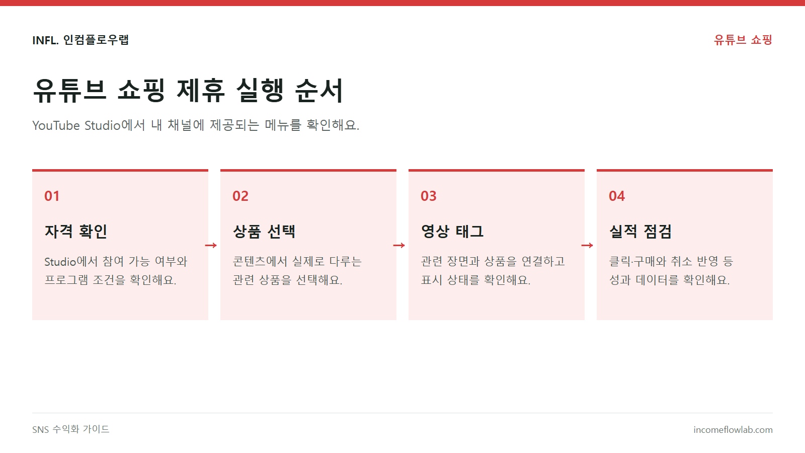 유튜브 쇼핑 제휴 운영 순서: Studio 자격 확인, 상품 선택, 영상 태그, 실적 점검
