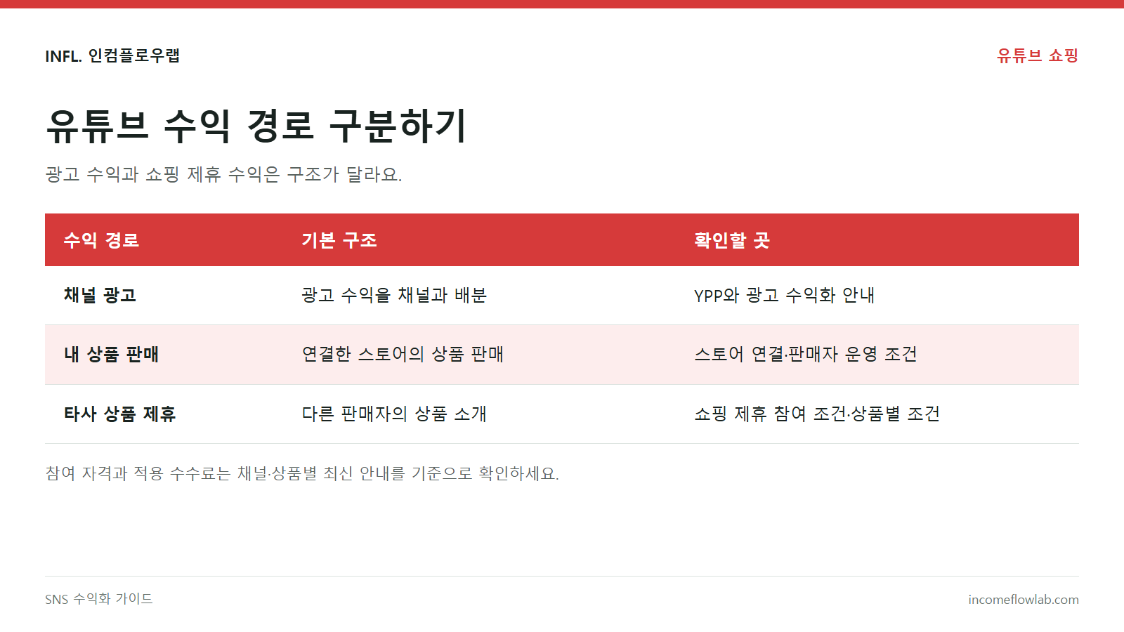유튜브 채널 광고 수익, 내 상품 판매, 타사 상품 쇼핑 제휴의 차이