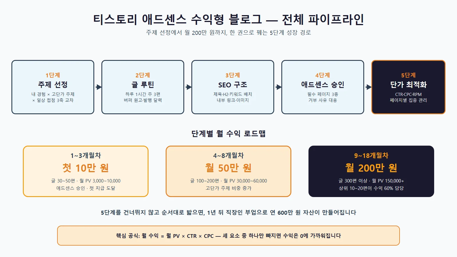 구글 애드센스 승인 필수 요건 체크리스트