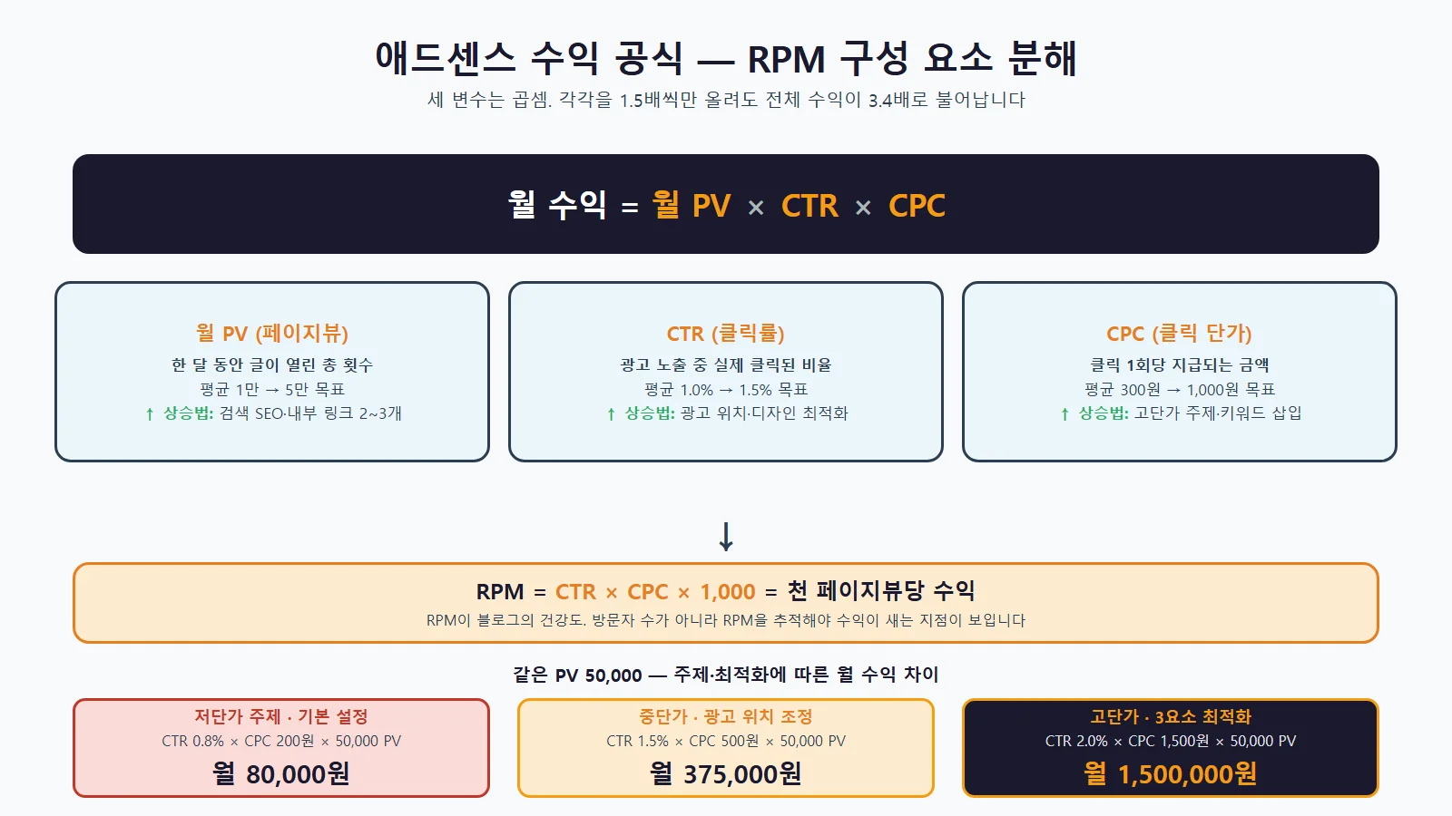 구글 애드센스 블로그 수익 구조 분석도
