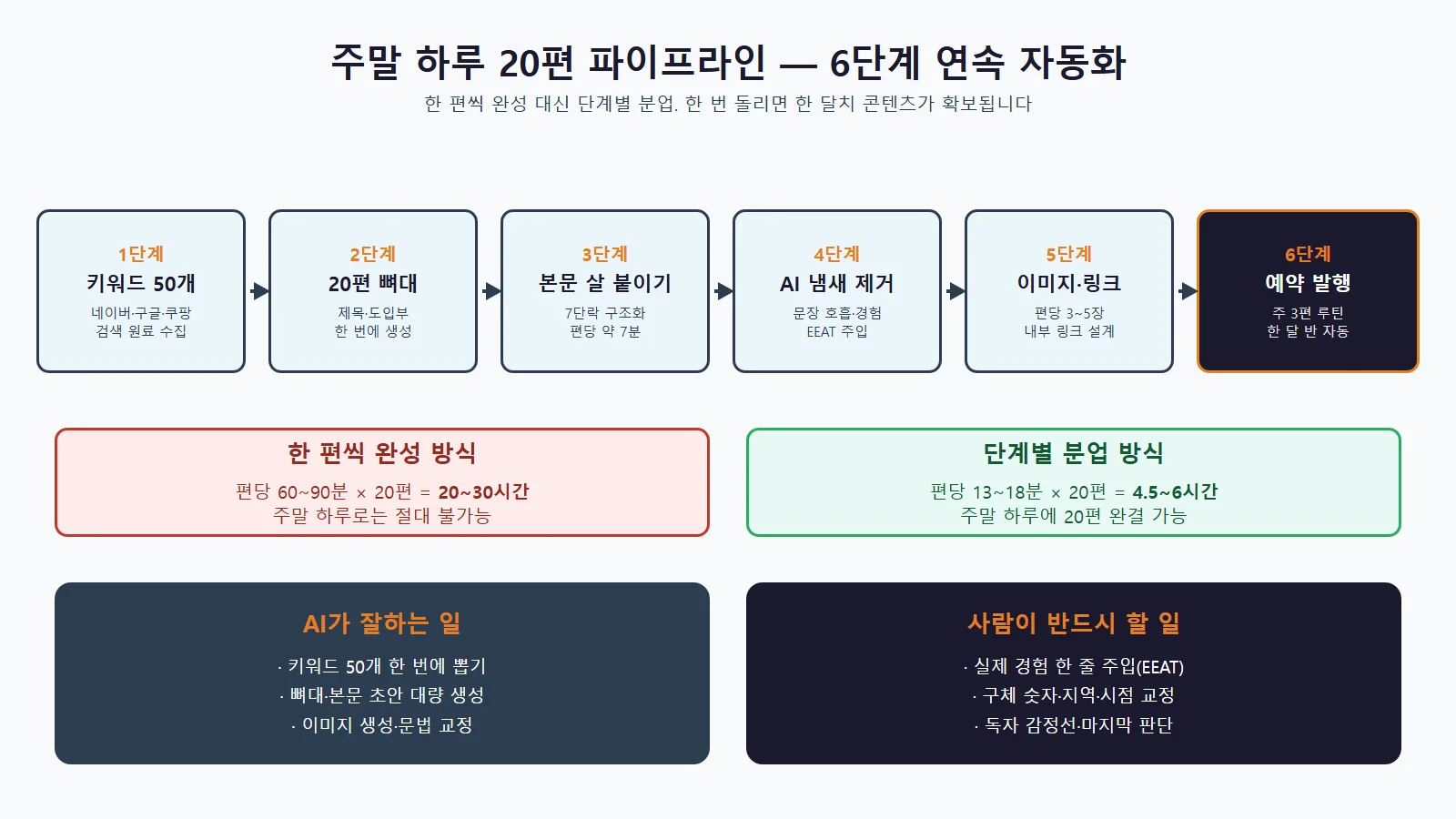 AI 블로그 글 20편 파이프라인 6단계 자동화 흐름도