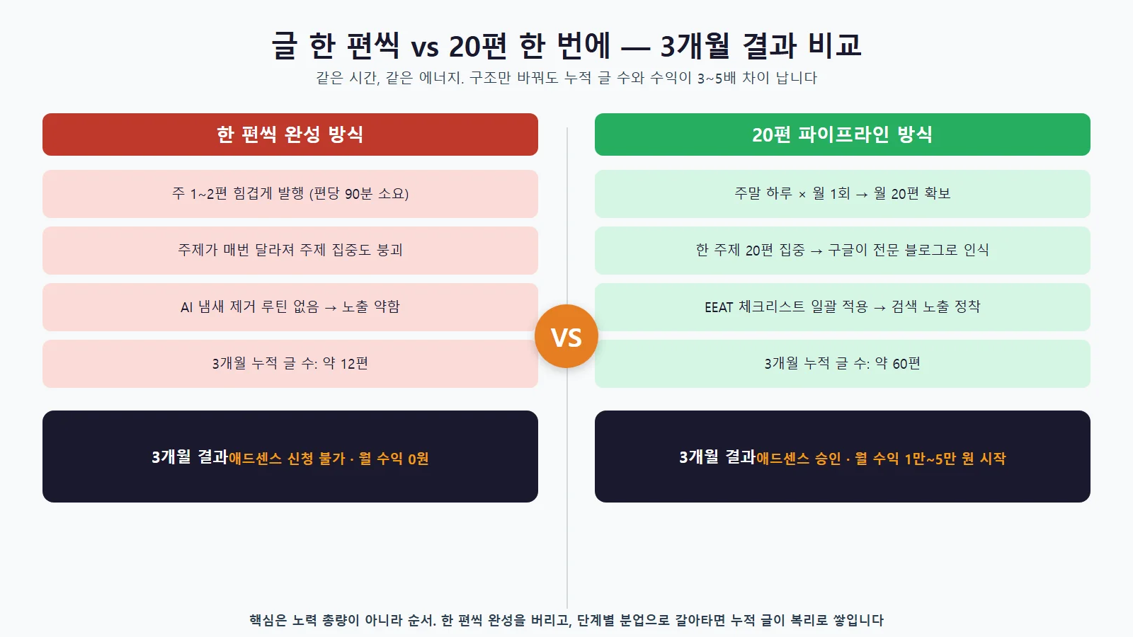 AI 블로그 한 편씩 완성 vs 20편 파이프라인 3개월 결과 비교