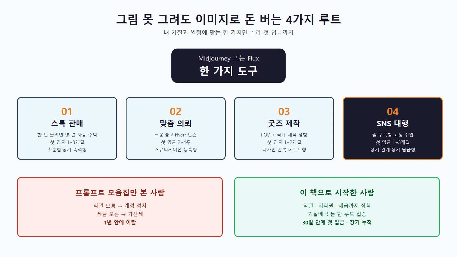 AI 이미지 생성 도구 Midjourney vs Flux 비교표