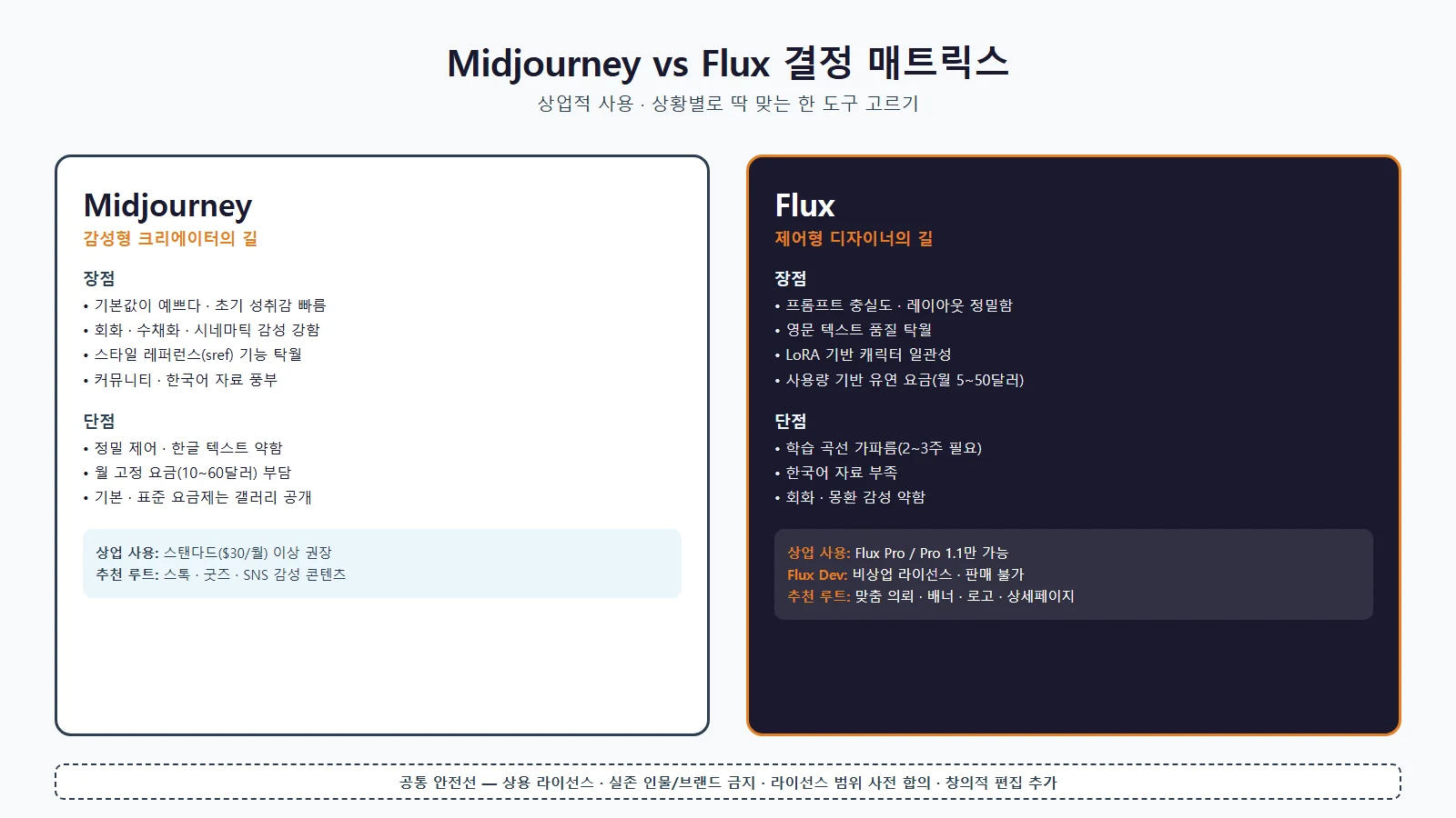 AI 이미지 4가지 수익 루트와 현실적 수익 구간