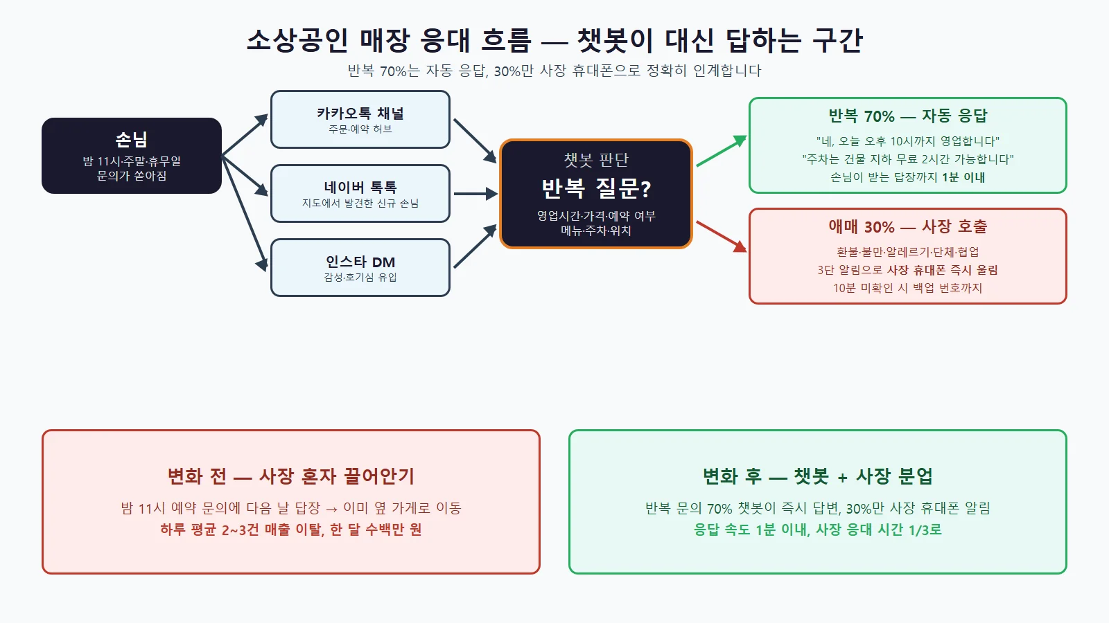 소상공인 AI 챗봇 3채널 비교 분석도