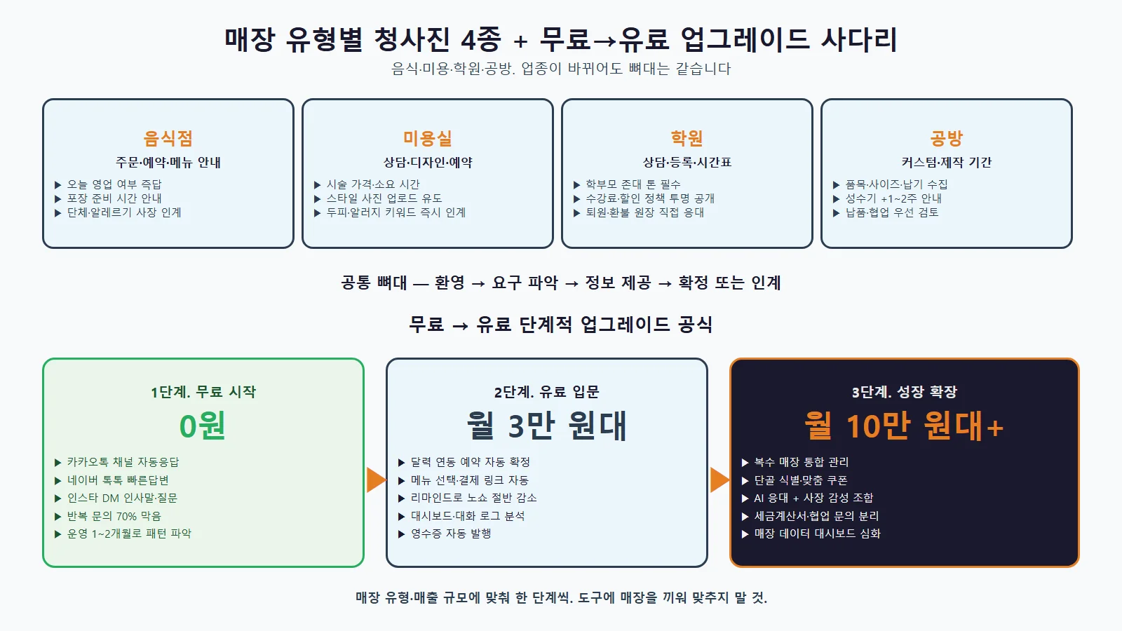 매장 유형별 AI 챗봇 청사진 4종