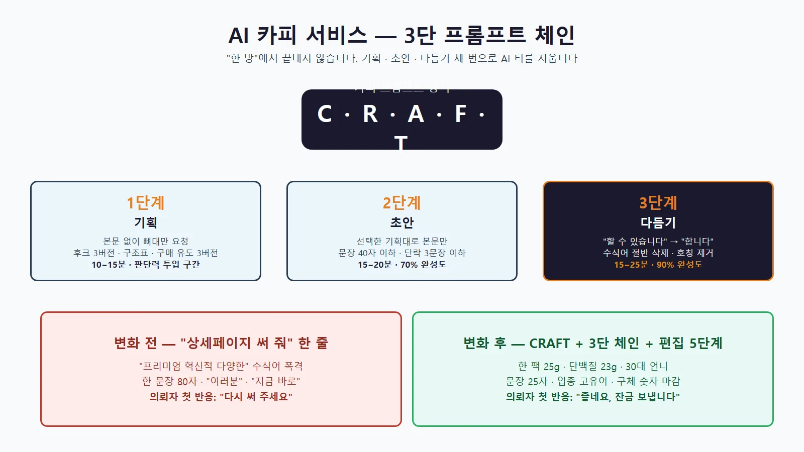 AI 카피라이팅 프리랜서 수익화 구조도