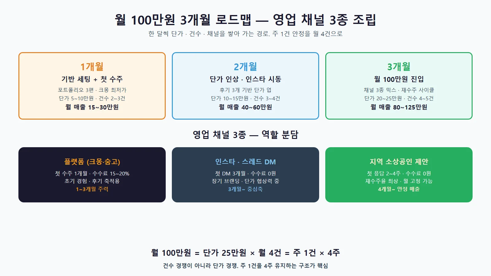 AI 카피라이팅 서비스 유형별 단가 비교
