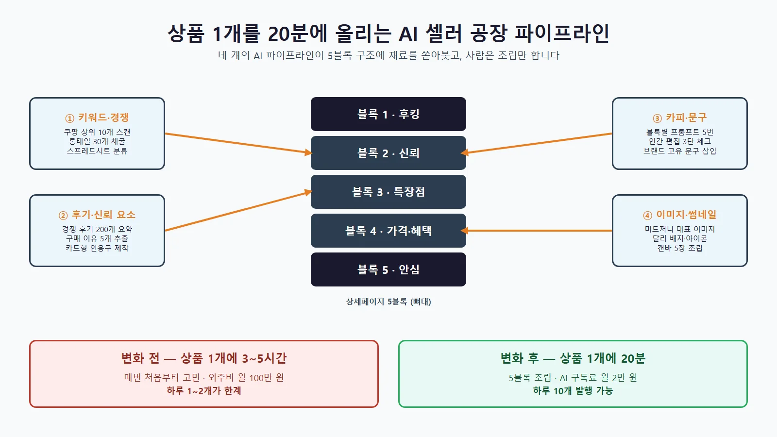 쿠팡파트너스 수익 구조와 커미션 흐름도