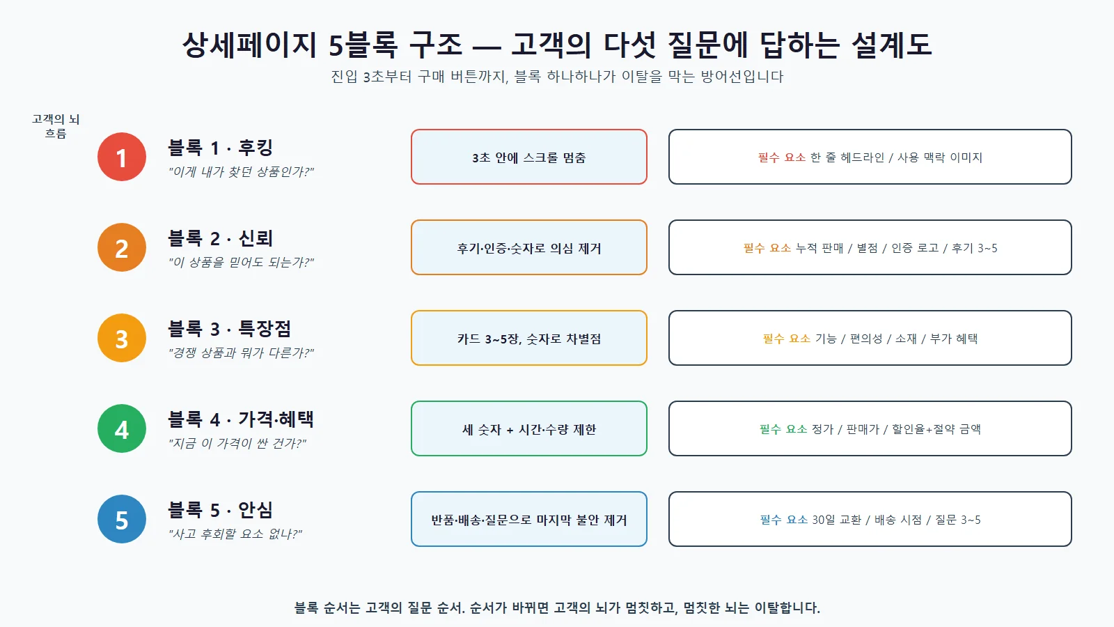 쿠팡파트너스 첫 수익까지 단계별 로드맵