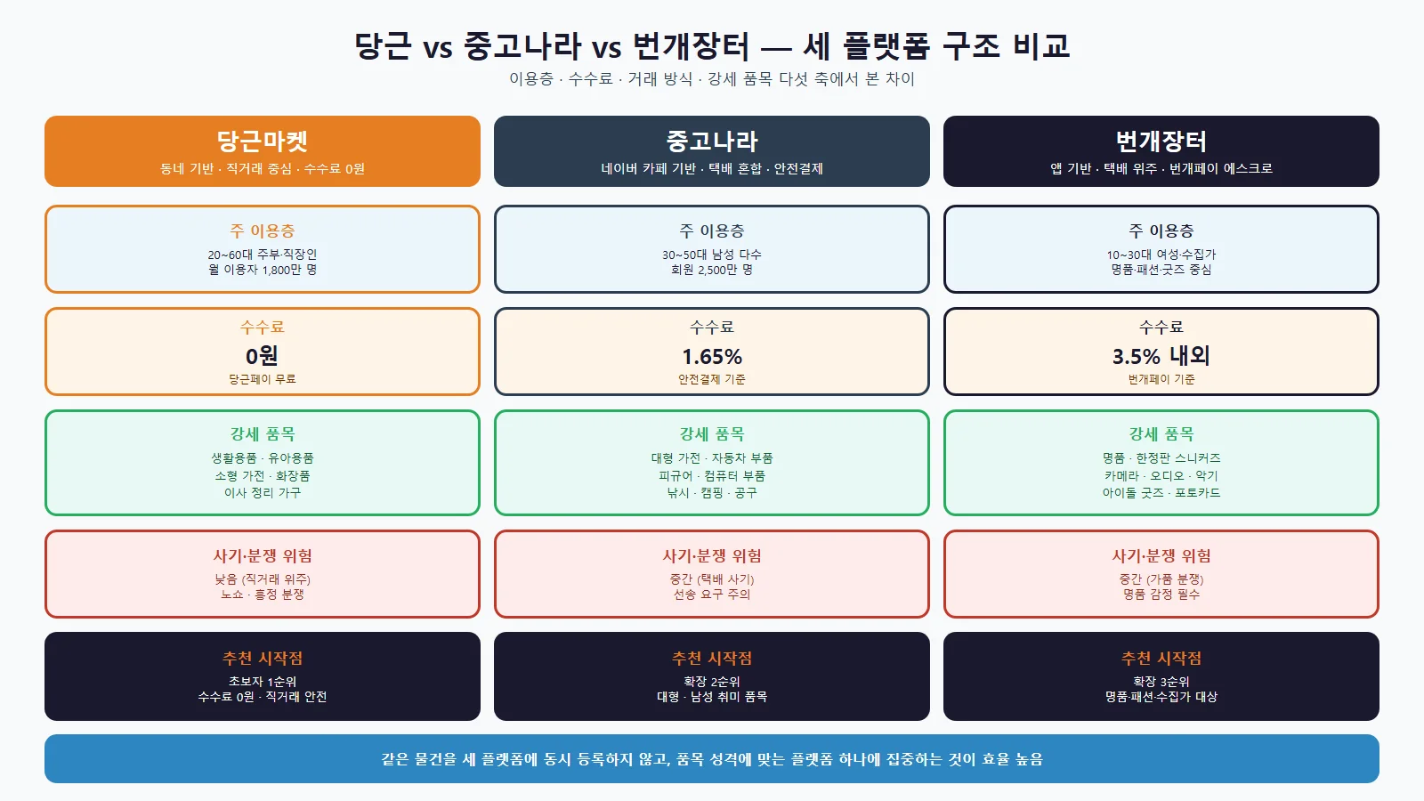 당근마켓 AI 활용 중고거래 수익화 전략도