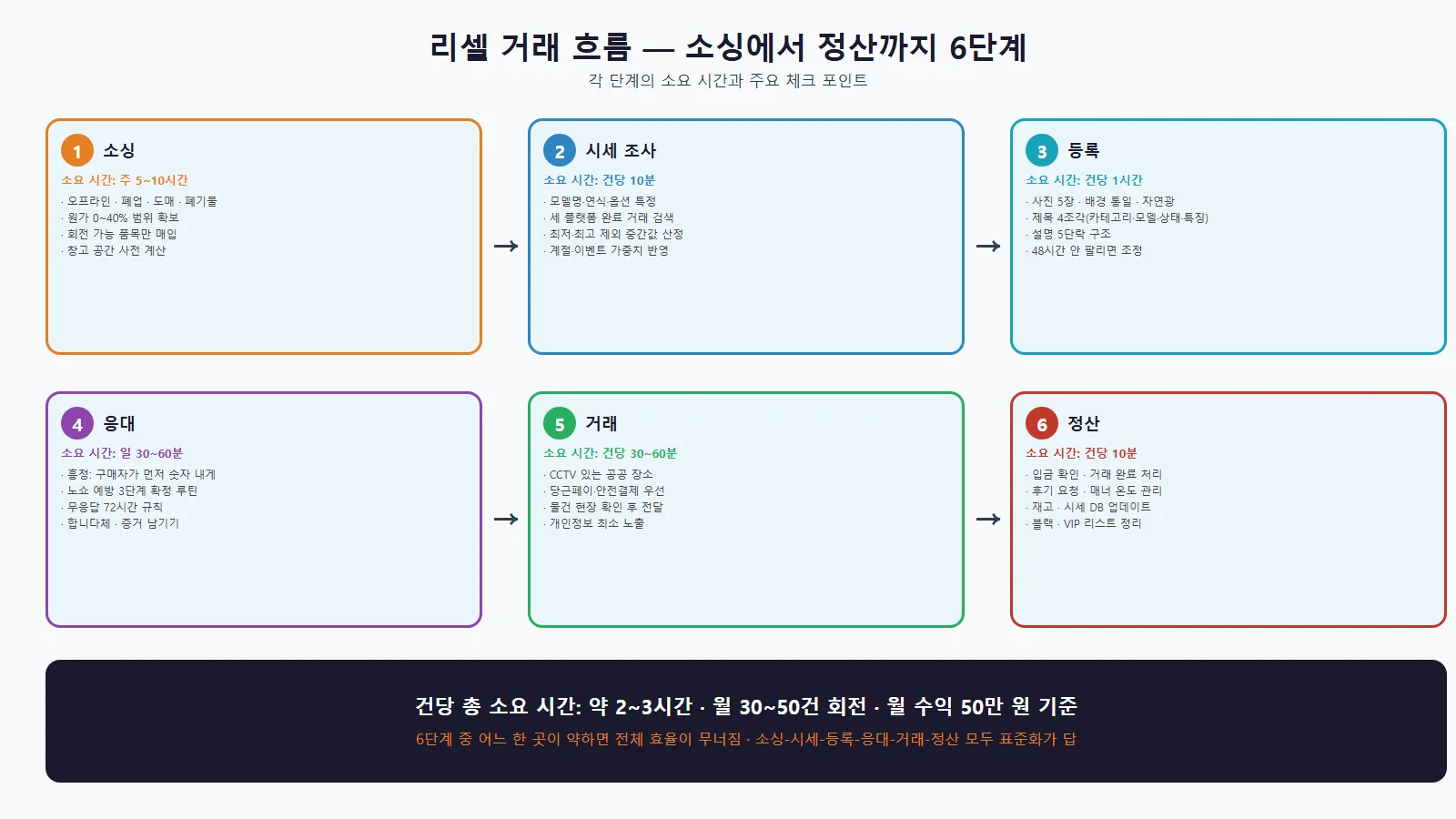 당근마켓 월 50만원 달성 로드맵