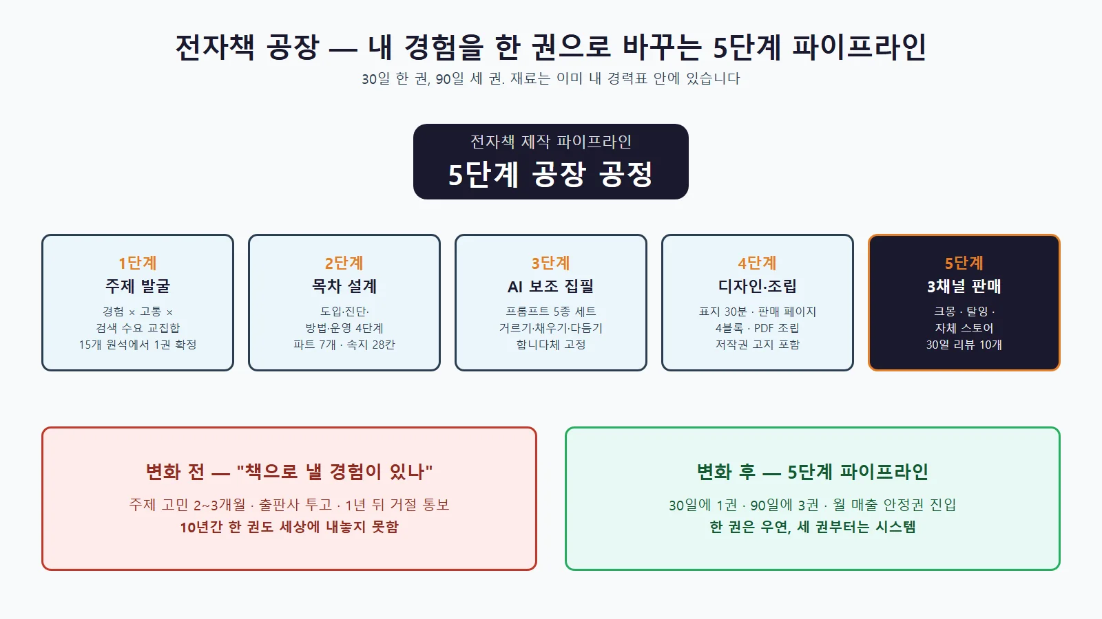 전자책 제작부터 판매까지 파이프라인 구축도
