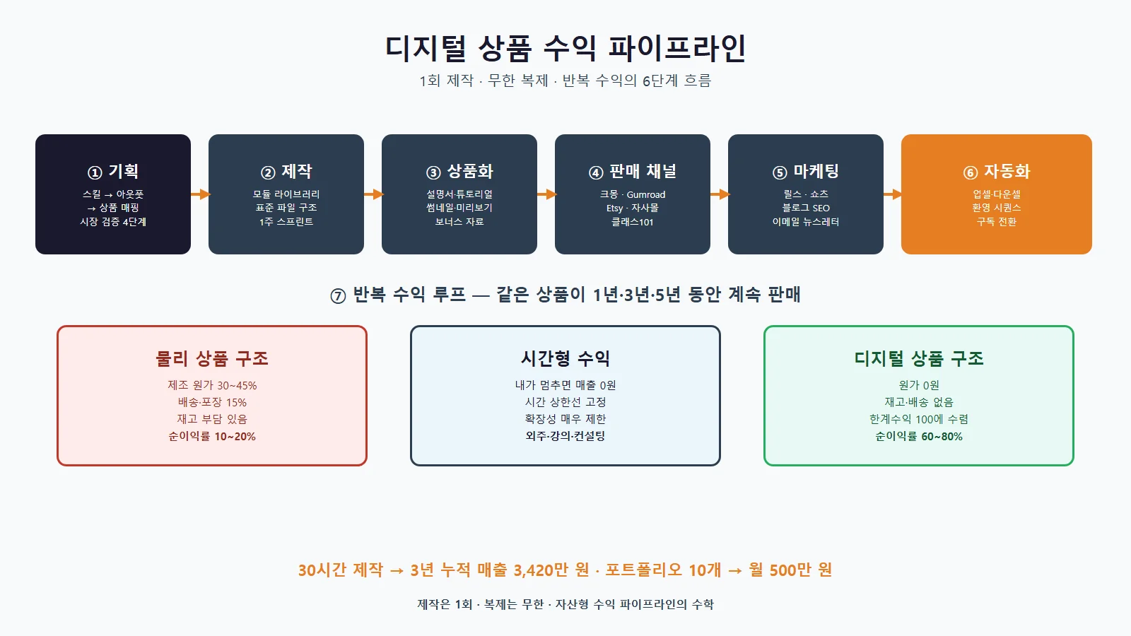 Etsy Gumroad 디지털 상품 판매 플랫폼 비교