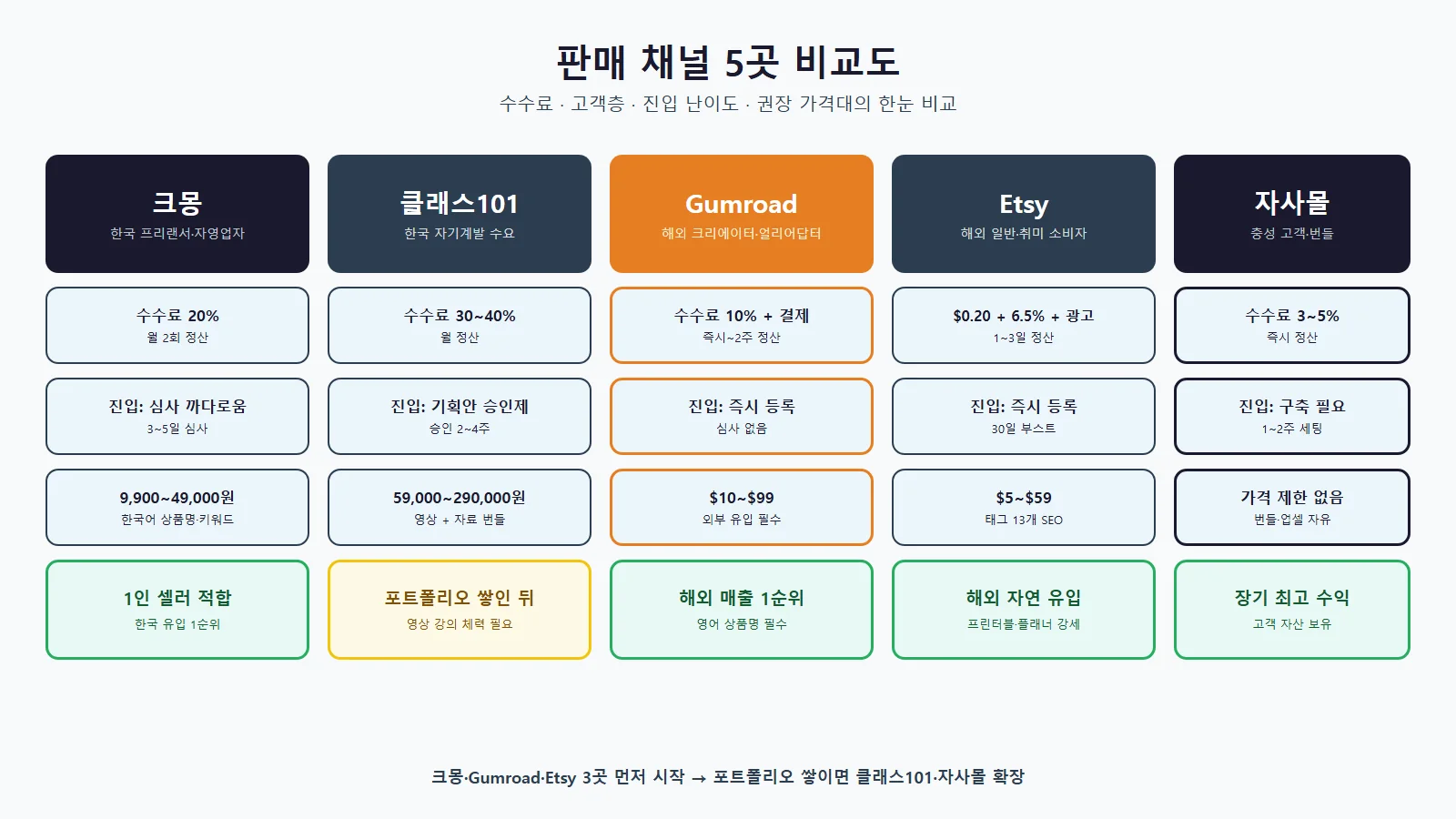 글로벌 디지털 상품 판매 수익화 로드맵