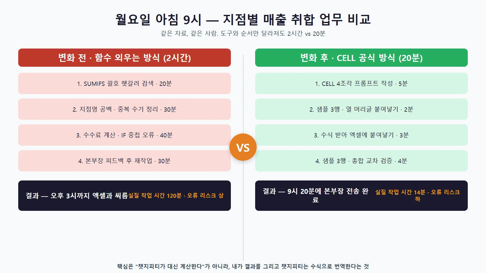 엑셀 업무 변화 전후 시간 절약 비교표