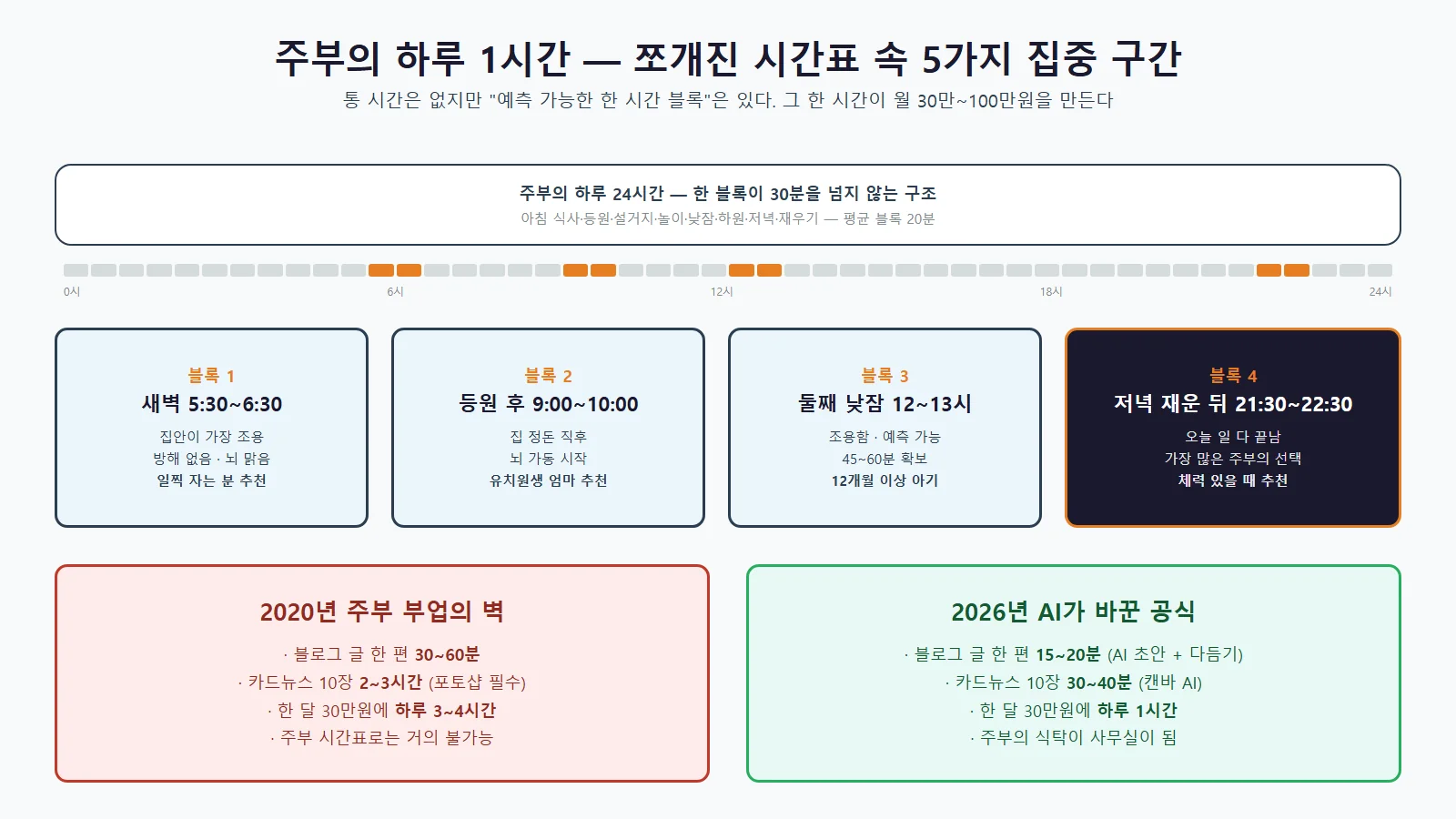 주부 AI 재택부업 5가지 길 비교 분석표