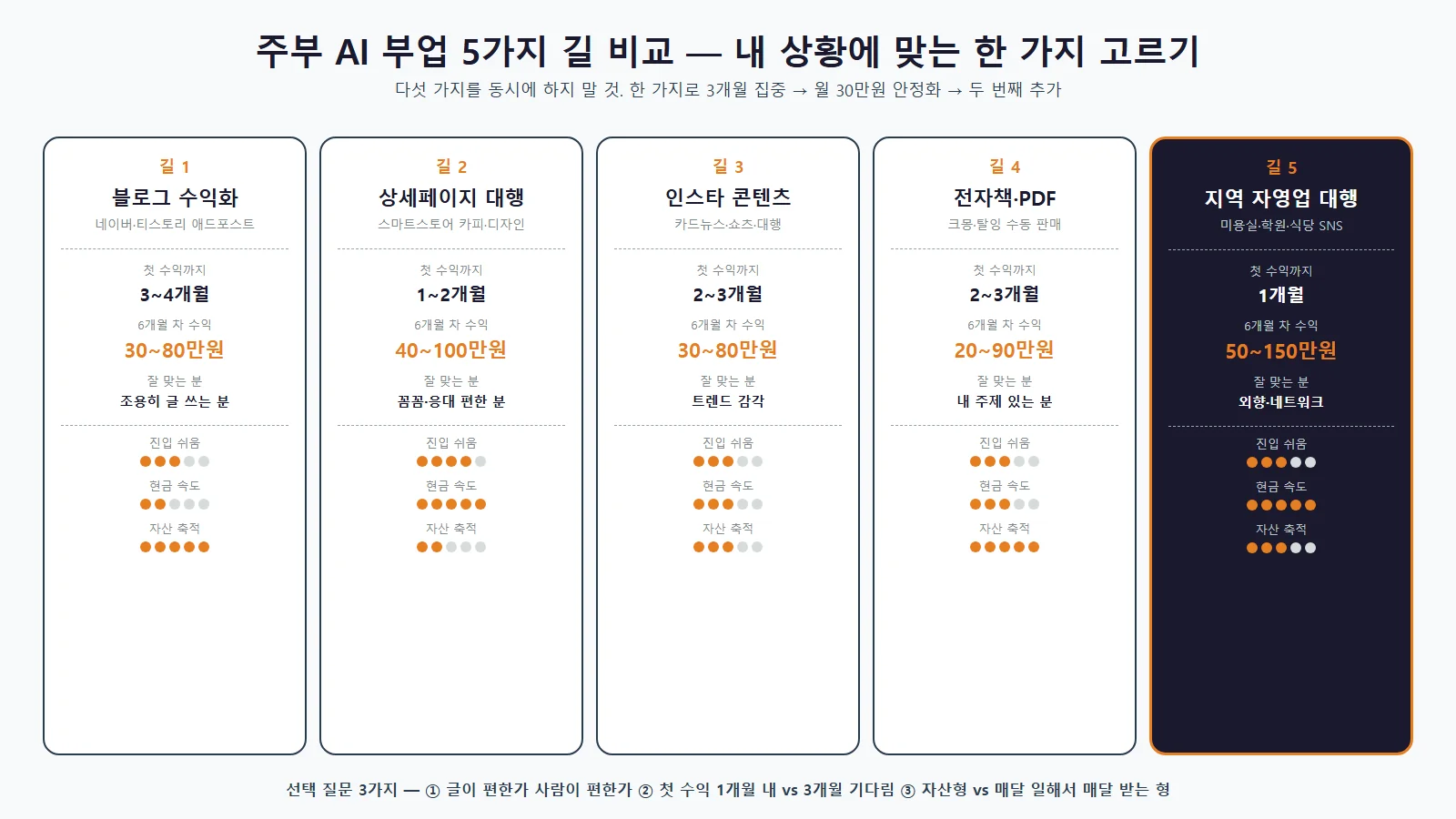 주부 블로그 수익화 6개월 타임라인