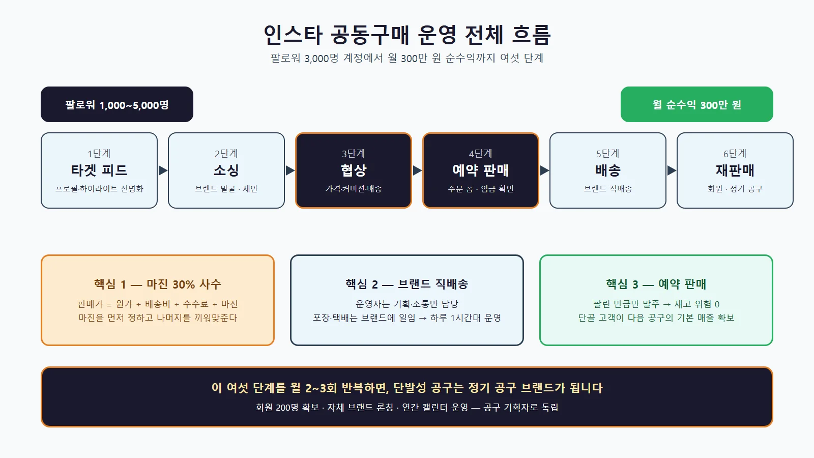 인스타그램 공동구매 기획자 수익 구조도
