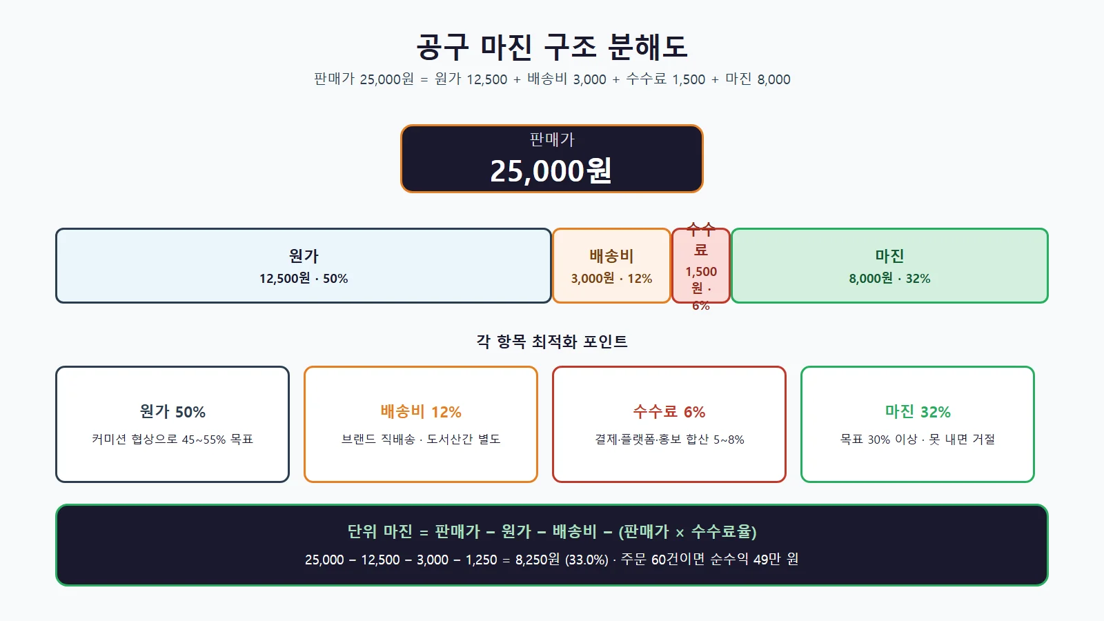 인스타그램 공동구매 운영 단계별 프로세스