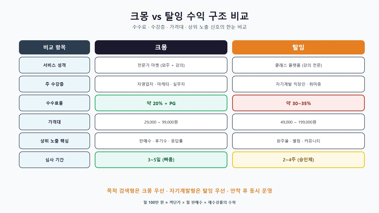 크몽 AI 서비스 수익화 전략 구조도