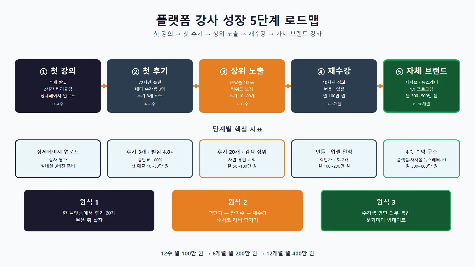 크몽 AI 서비스 월 100만원 달성 로드맵