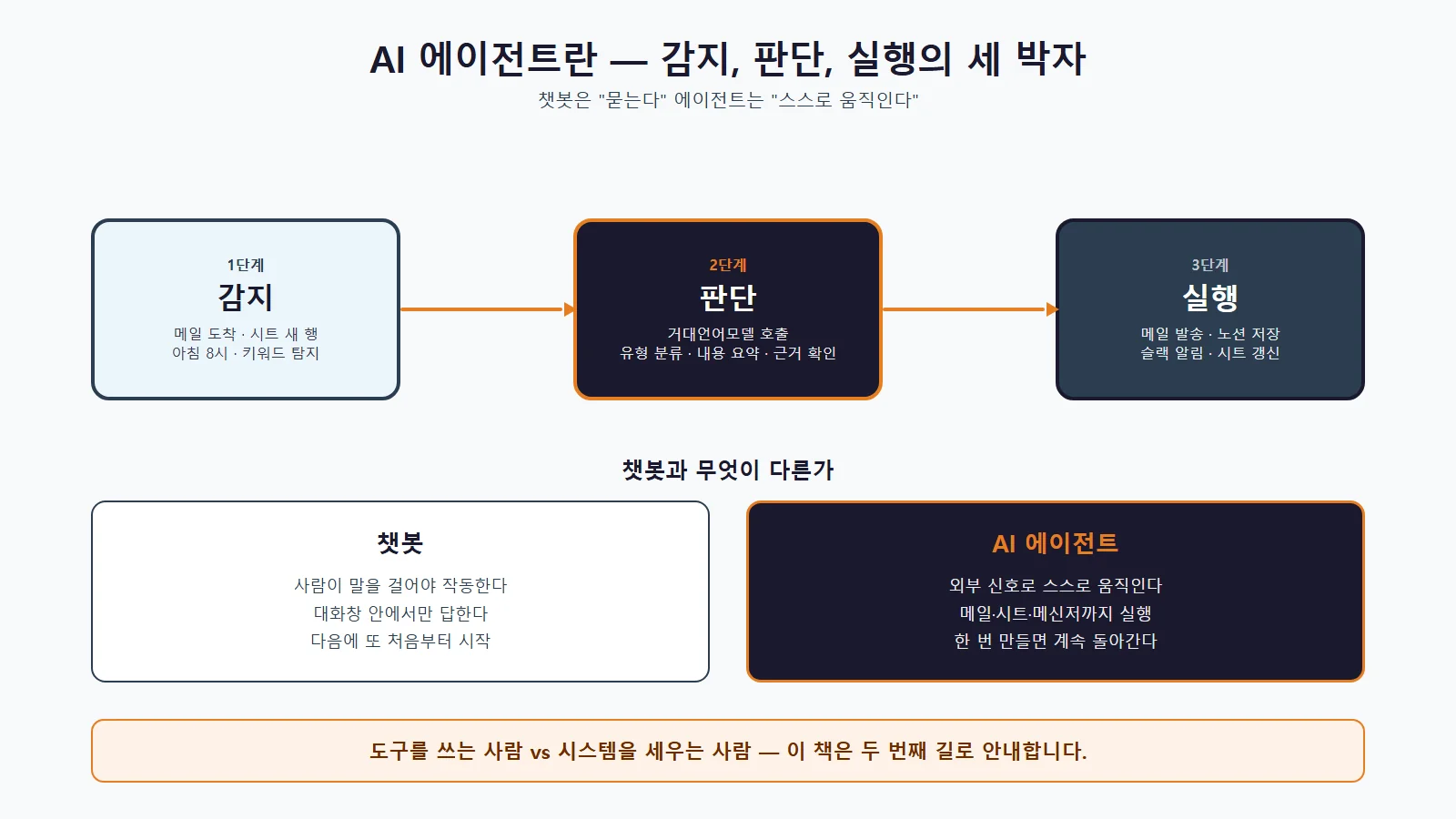 노코드 AI 에이전트 자동화 아키텍처