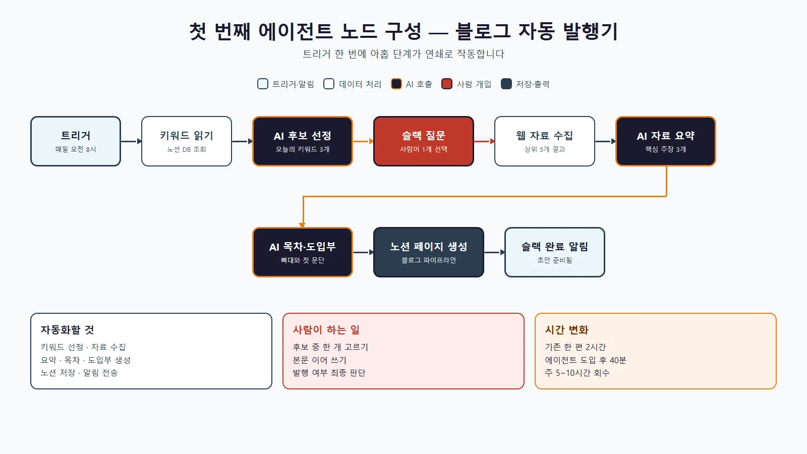 노코드 AI 에이전트 도구 비교 분석표