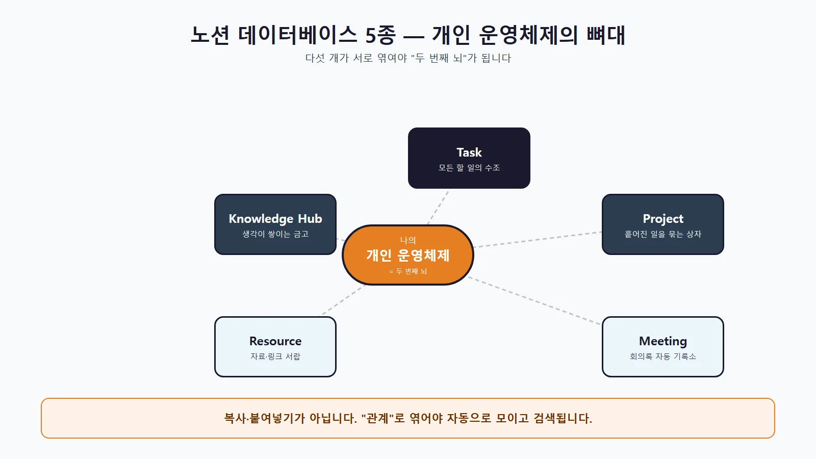 노션 AI 업무 자동화 시스템 구조도