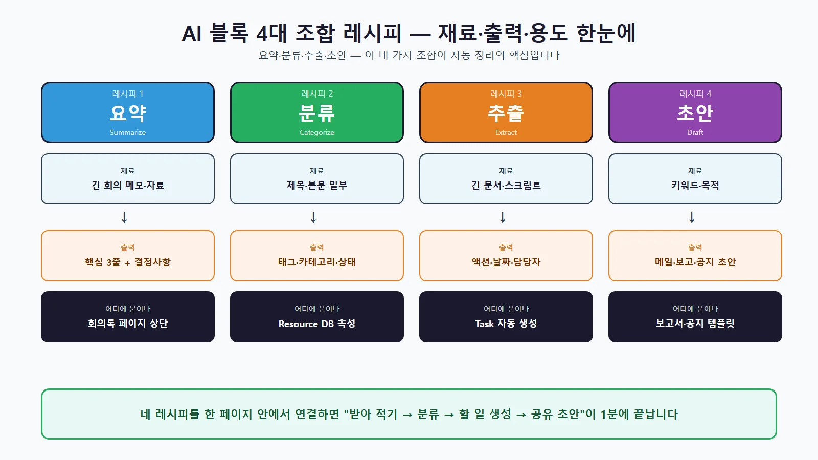 노션 AI 워크플로우 효율화 전후 비교