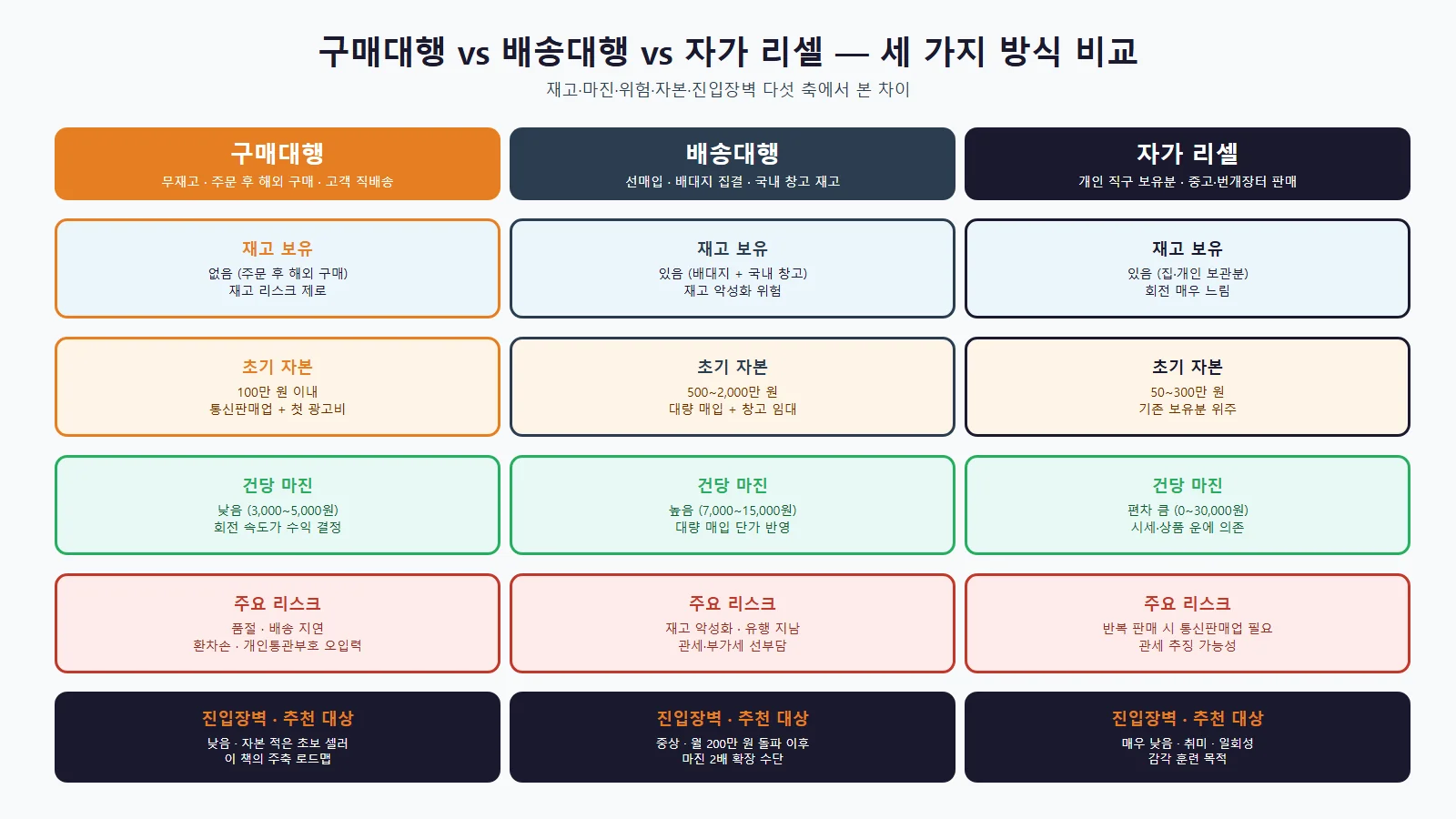 해외직구 대행 AI 활용 셀러 운영 구조도