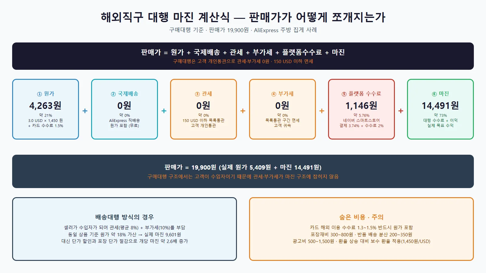 해외직구 대행 월 200만원 수익 로드맵