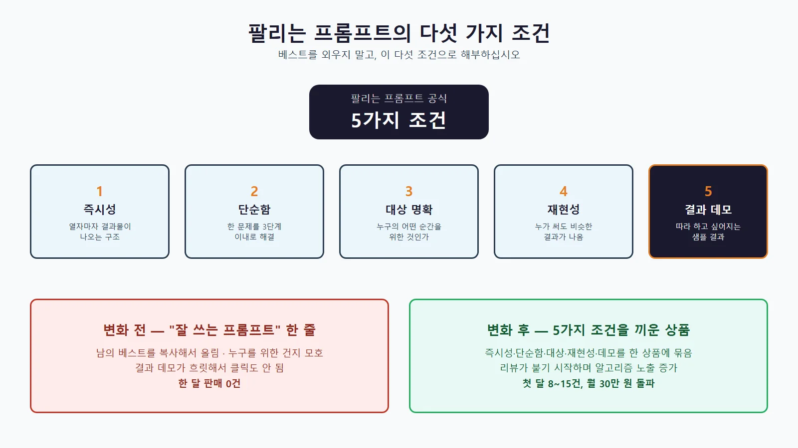ChatGPT 프롬프트 판매 수익화 로드맵