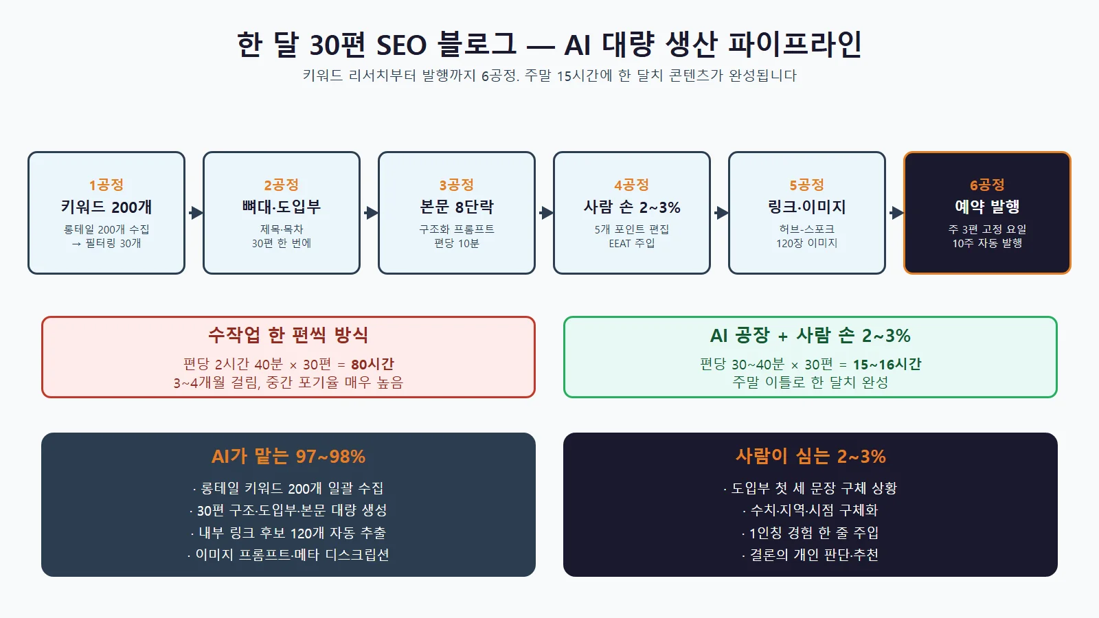 SEO 블로그 월 30편 생산 시스템 구조도