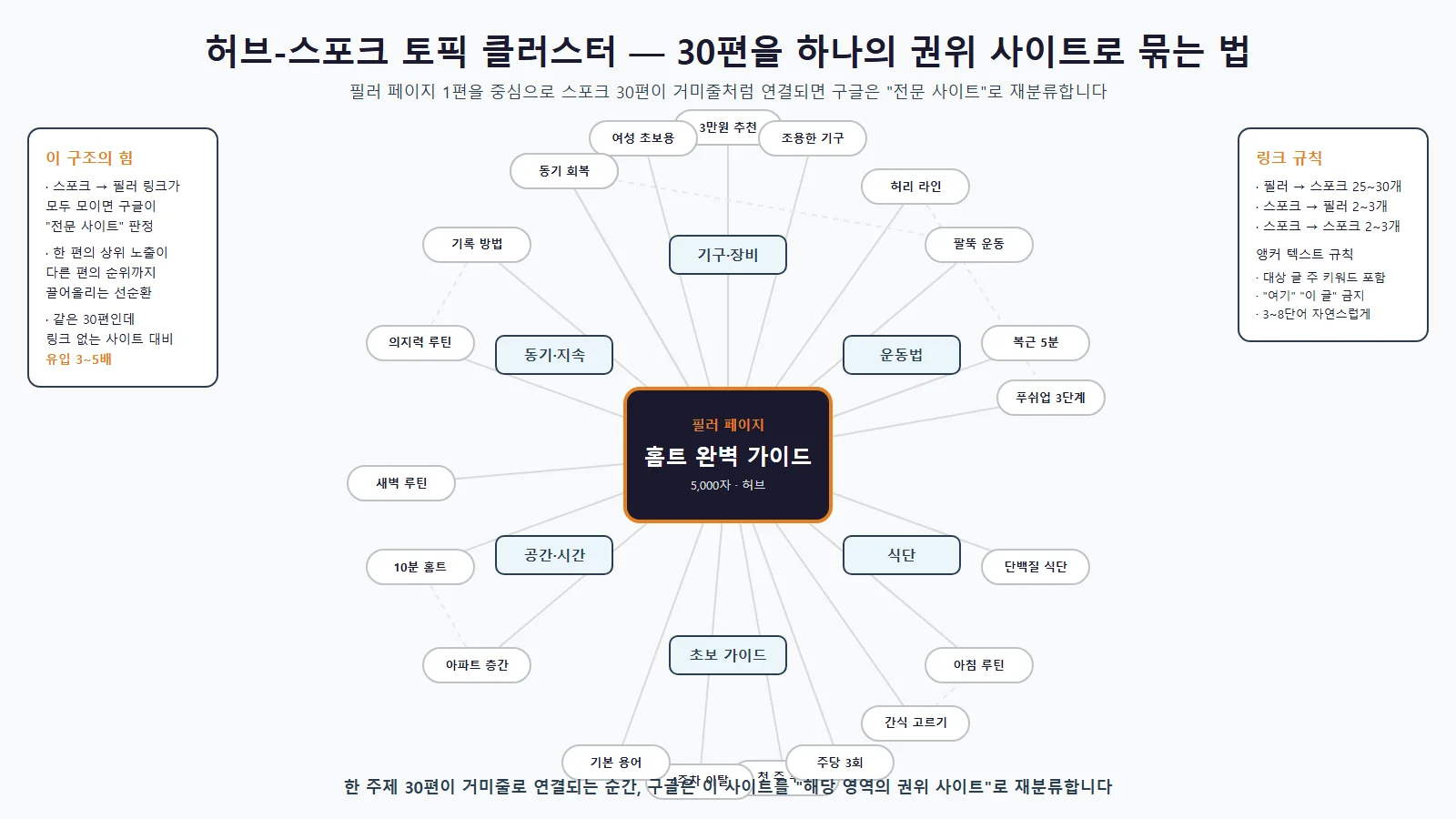 SEO 블로그 키워드 분석부터 발행까지 프로세스