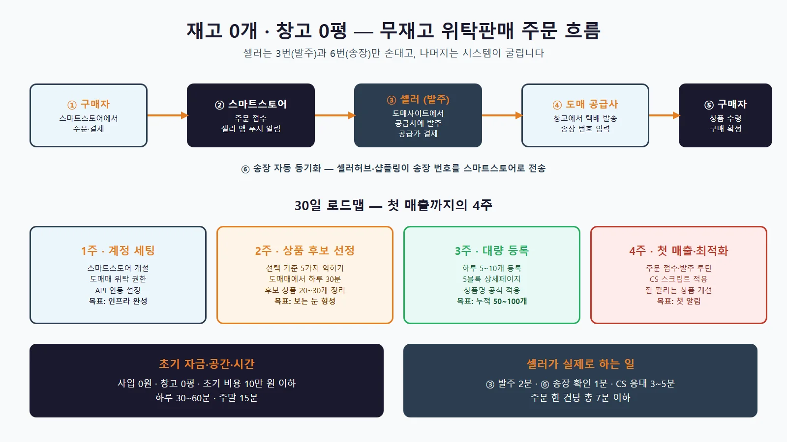 스마트스토어 무재고 위탁판매 주문 흐름도