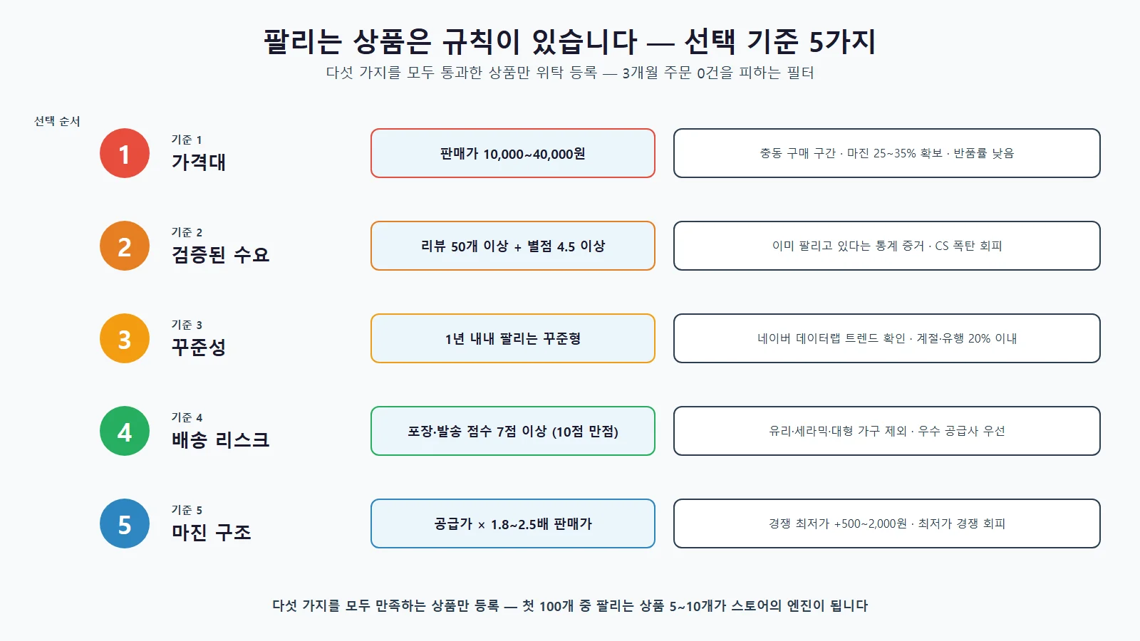 스마트스토어 위탁판매 30일 로드맵 4주 계획