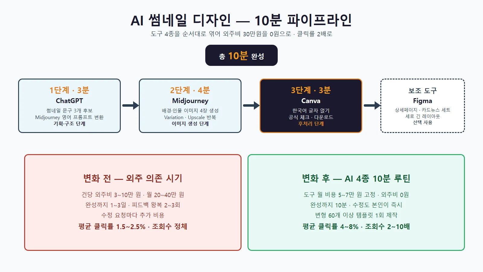 AI 썸네일 자동 제작 워크플로우 비교