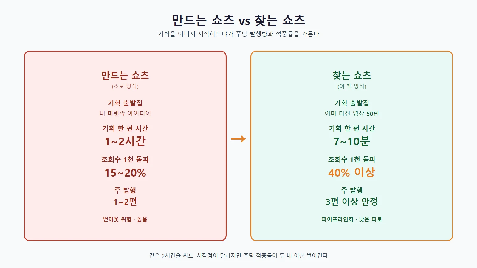 얼굴 없이 유튜브 쇼츠 제작 5단계 시스템