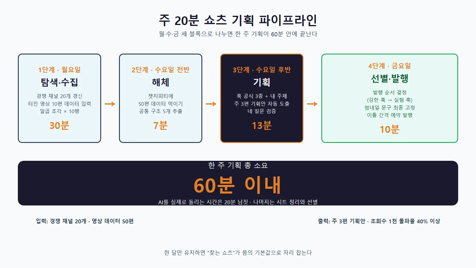 유튜브 쇼츠 수익 3층 구조와 RPM 비교